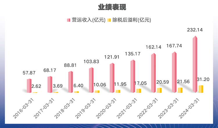連續八年穩健“雙增長”，波司登“增長引擎”何在?